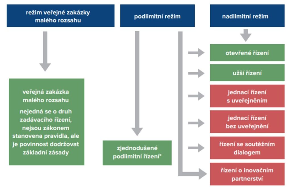 Přehled veřejných zakázek